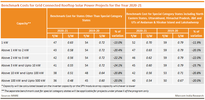 Benchmark Cost of Solar for 2019-20 and 2020-21 