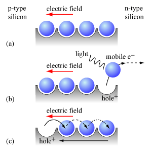 electrons and how they are displaced from their positions leaving behind a hole