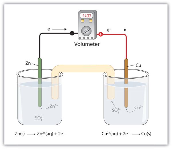 Redox reaction experiment to create a Voltaic Cell 
