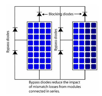 Effect of blocking diodes in parallel connections of solar modules 