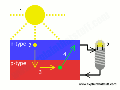 Functioning of a Solar Cell