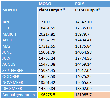 Monthly and annual generation of mono PERC and poly module plants