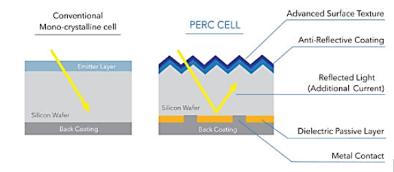  differences between conventional solar cell and PERC solar cell