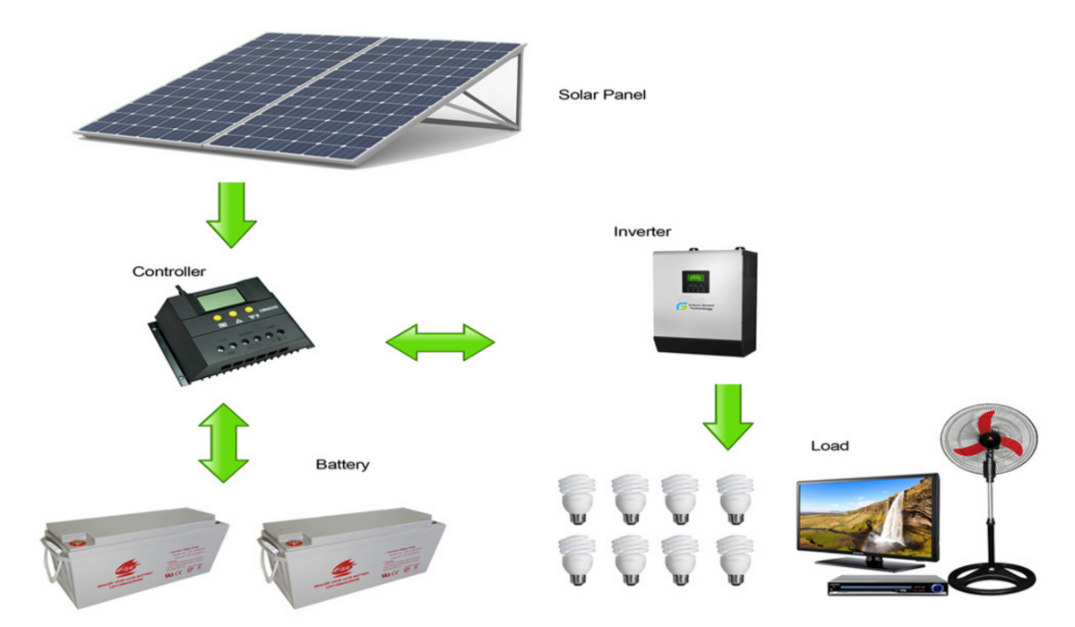 What Does a Solar Inverter Do?