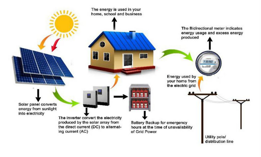 How Does On-Grid Solar Power Plant Work?