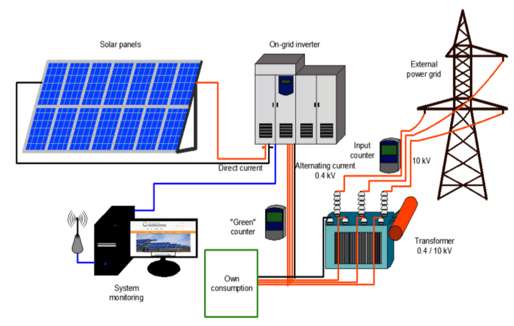 1 MW Solar Power Plant Technical Details
