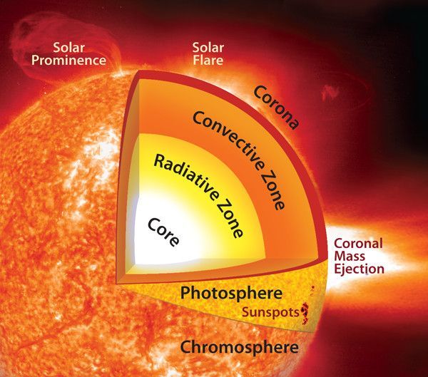 How Are Solar Flares Classified