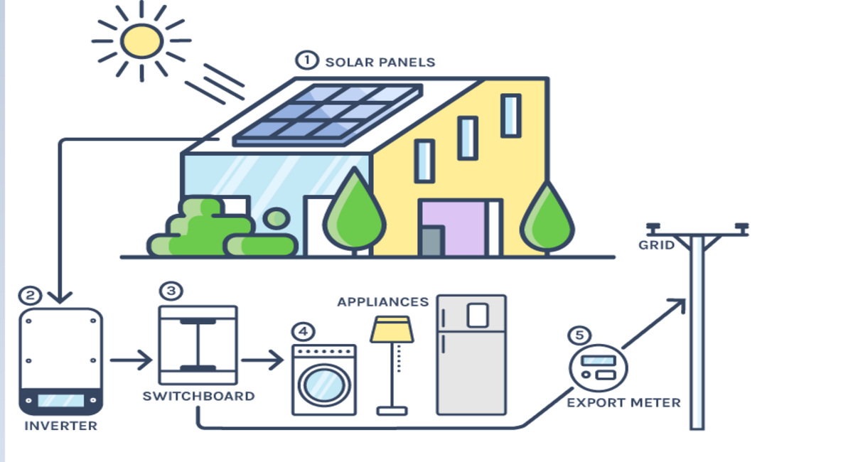 Factors To Consider When Designing A PV System?