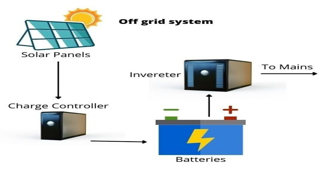 Important Considerations For Designing An Off-grid Solar Power Plant