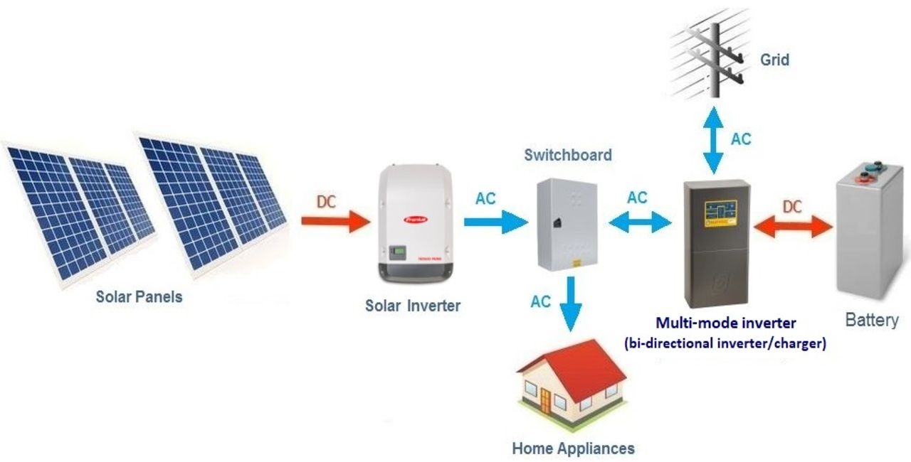 Choosing The Right Size Solar Inverter