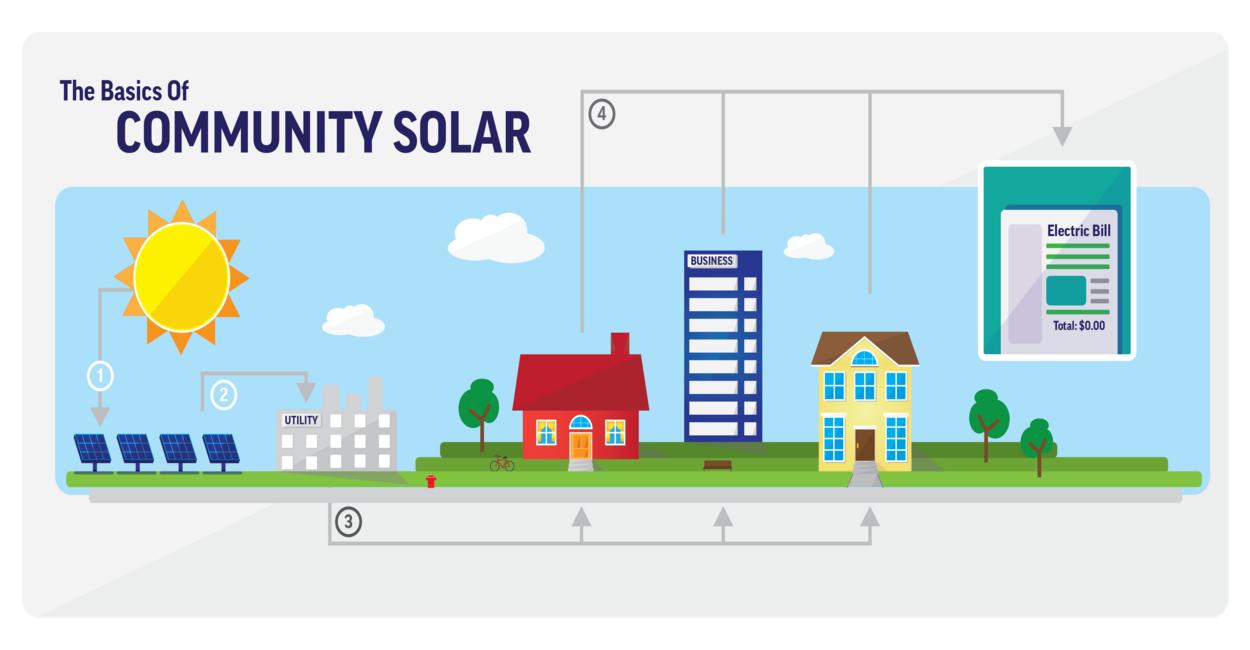 How To Start A Community Solar Project