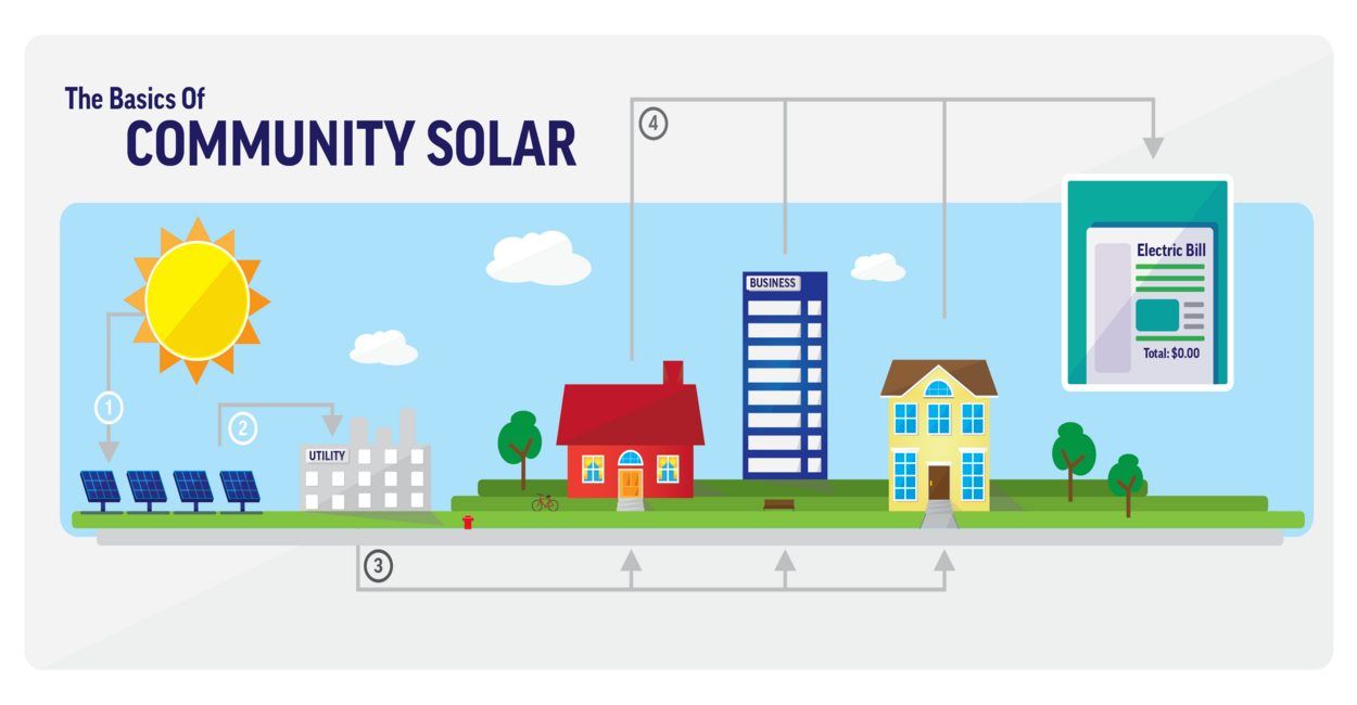 How To Start A Community Solar Project?