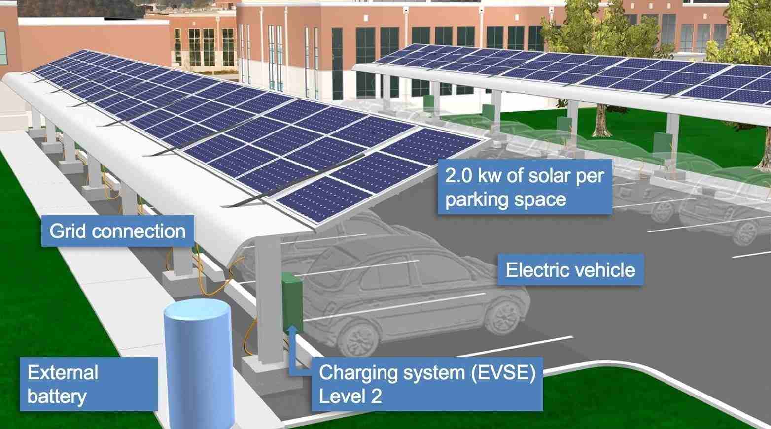 The Integration of Two Renewable Technologies: An EV and The PV