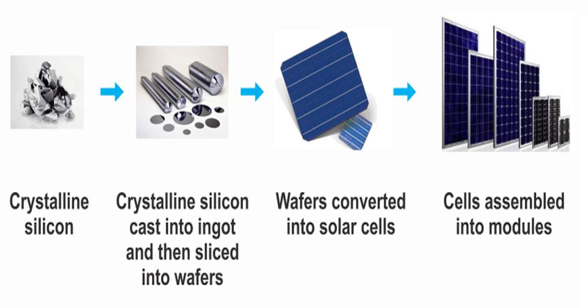 The Journey of an Element that converts Solar energy into Electricity
