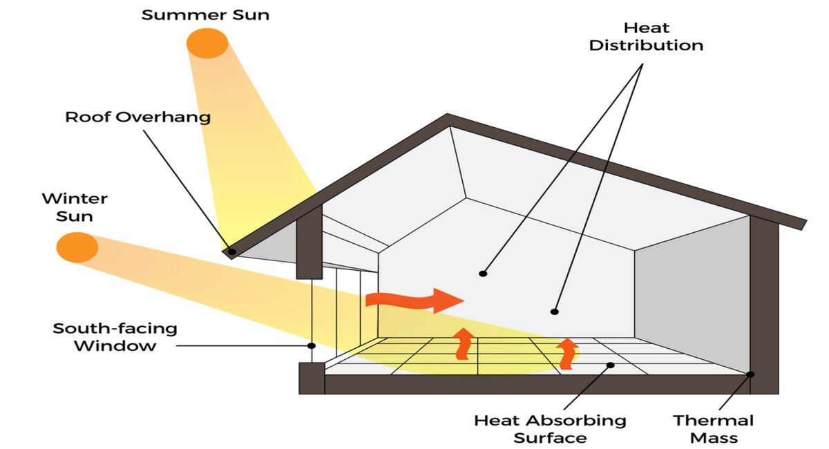 Key Features Of Passive Solar Design For Single-Family Homes?