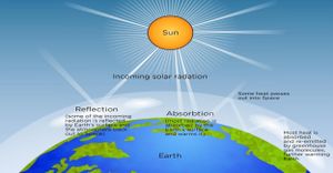 Концепции солнечного излучения: DNI, DHI, GHI и GTI