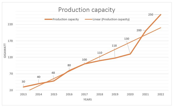 Solar rooftops production capacity