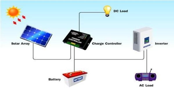 Major Components of a PV System