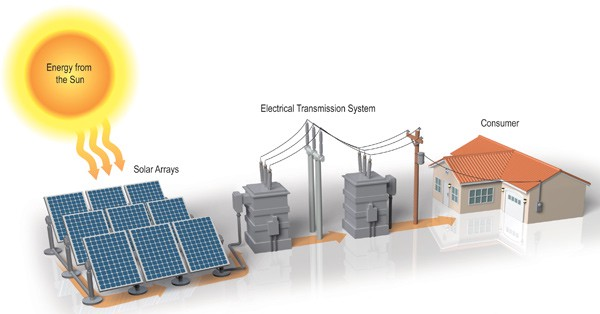Solar Energy Produced And Distributed