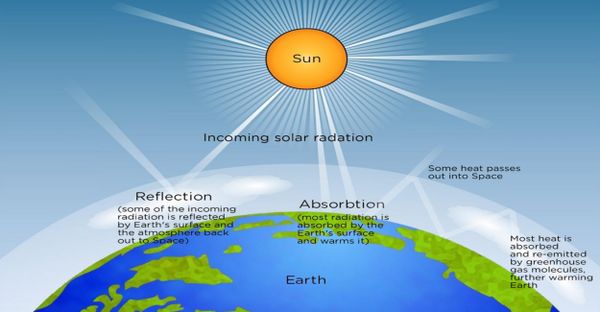 Solar Irradiance Concepts: DNI, DHI, GHI & GTI