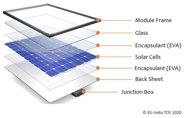 An Introduction to Photovoltaic Modules